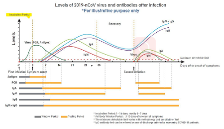 Neutralizing antibody testing, antigen testing and PCR key in battle against COVID-19 in 2021